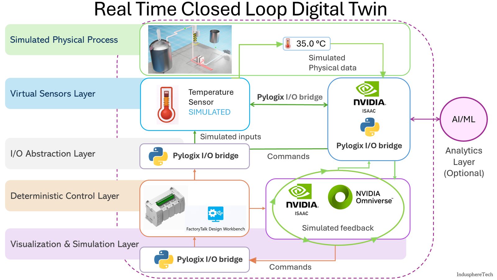 Real-time closed-loop digital twin architecture