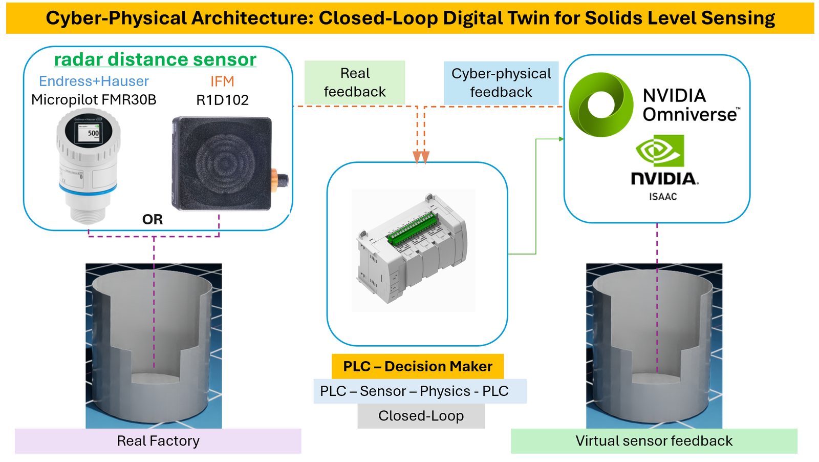 Cyber-physical architecture diagram
